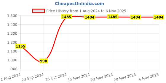 tatacliq.com Only Blue Wide High Rise Jeans only Price History Graph from 1 Aug 2024 to 5 Nov 2025