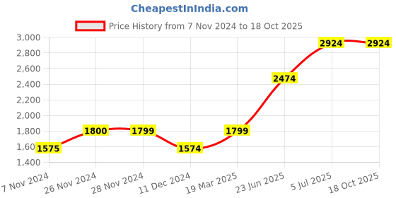 tatacliq.com Only Blue Wide High Rise Jeans only Price History Graph from 7 Nov 2024 to 18 Oct 2025