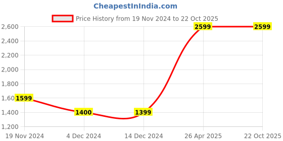tatacliq.com Only Blue Wide High Rise Jeans only Price History Graph from 19 Nov 2024 to 22 Oct 2025