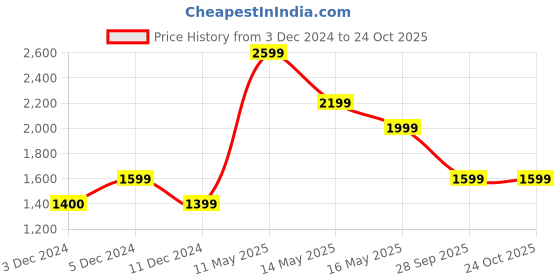 tatacliq.com Only Blue Wide High Rise Jeans only Price History Graph from 3 Dec 2024 to 23 Oct 2025