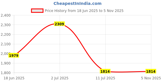 tatacliq.com Only Blue Wide High Rise Jeans only Price History Graph from 18 Jun 2025 to 5 Nov 2025