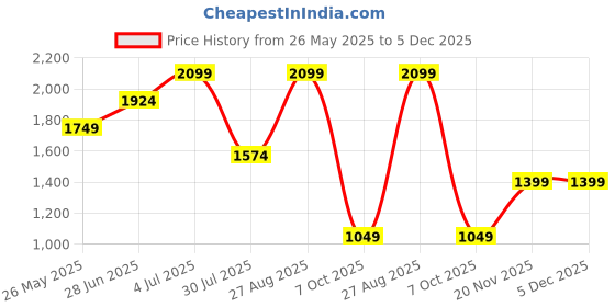 tatacliq.com Only Brown Acrylic Regular Fit High Rise Pants only Price History Graph from 26 May 2025 to 5 Dec 2025