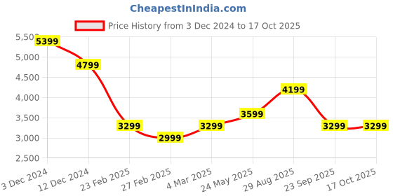 tatacliq.com Only Brown & Beige Regular Fit Puffer Jacket only Price History Graph from 3 Dec 2024 to 16 Oct 2025