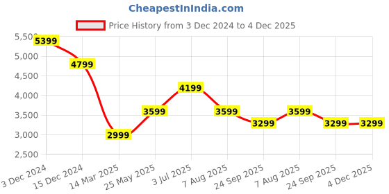 tatacliq.com Only Brown & Beige Regular Fit Puffer Jacket only Price History Graph from 3 Dec 2024 to 4 Dec 2025