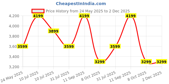 tatacliq.com Only Brown & Beige Regular Fit Puffer Jacket only Price History Graph from 24 May 2025 to 2 Dec 2025