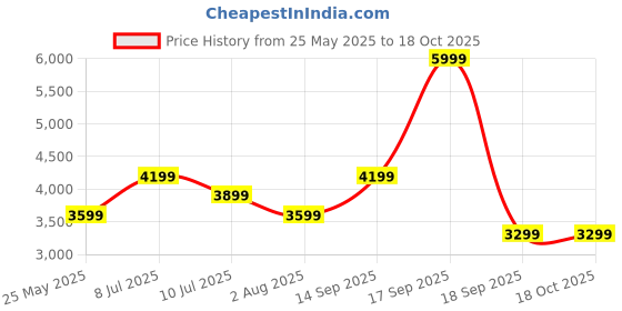 tatacliq.com Only Brown & Beige Regular Fit Puffer Jacket only Price History Graph from 25 May 2025 to 18 Oct 2025