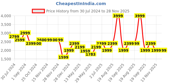 tatacliq.com Only Brown & White Printed Maxi Jumpsuit only Price History Graph from 30 Jul 2024 to 28 Nov 2025