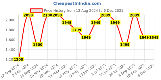 tatacliq.com Only Brown & White Striped Pullover only Price History Graph from 12 Aug 2024 to 4 Dec 2025