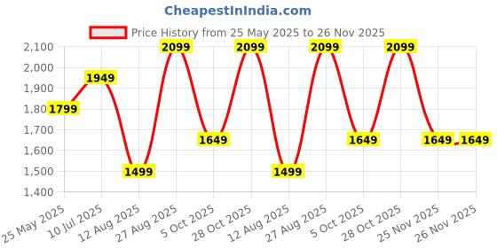 tatacliq.com Only Brown & White Striped Pullover only Price History Graph from 25 May 2025 to 26 Nov 2025