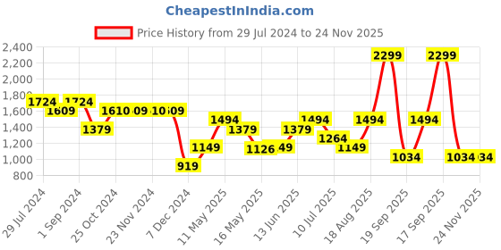 tatacliq.com Only Brown & White Viscose Printed Shirt only Price History Graph from 29 Jul 2024 to 23 Nov 2025