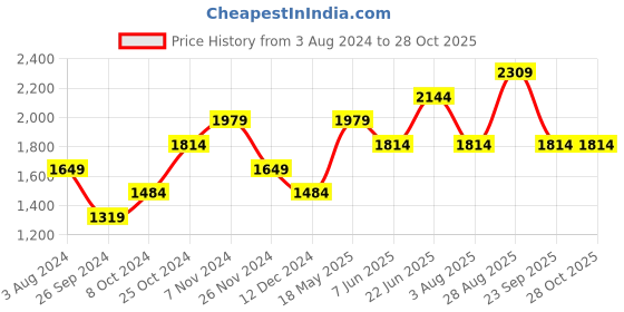 tatacliq.com Only Brown Cotton Graphic Print Sweatshirt only Price History Graph from 3 Aug 2024 to 28 Oct 2025