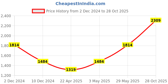 tatacliq.com Only Brown Cotton Graphic Print Sweatshirt only Price History Graph from 2 Dec 2024 to 28 Oct 2025