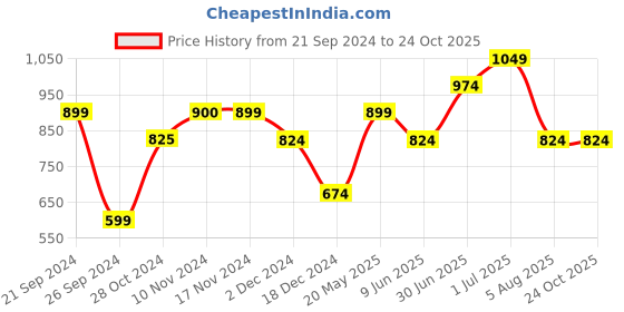 tatacliq.com Only Brown Cotton Graphic Print T-Shirt only Price History Graph from 21 Sep 2024 to 22 Oct 2025