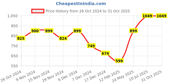 tatacliq.com Only Brown Cotton Graphic Print T-Shirt only Price History Graph from 26 Oct 2024 to 31 Oct 2025