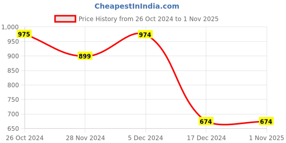 tatacliq.com Only Brown Cotton Graphic Print T-Shirt only Price History Graph from 26 Oct 2024 to 31 Oct 2025