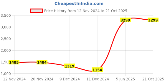 tatacliq.com Only Brown Cotton  High Rise Jeans only Price History Graph from 12 Nov 2024 to 21 Oct 2025