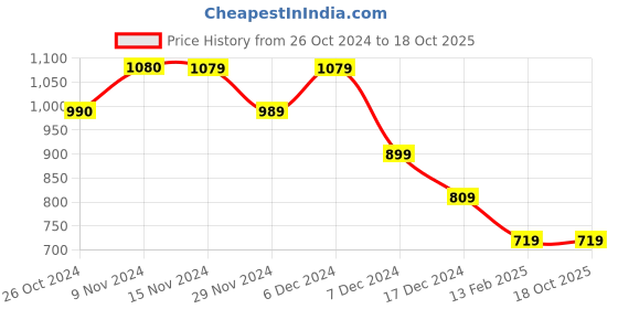 tatacliq.com Only Brown Cotton Printed T-Shirt only Price History Graph from 26 Oct 2024 to 18 Oct 2025