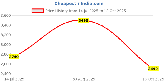 tatacliq.com Only Brown Cotton Regular Fit Jacket only Price History Graph from 14 Jul 2025 to 18 Oct 2025