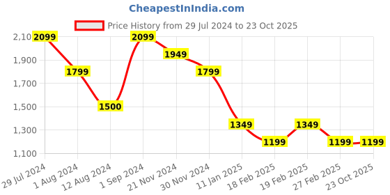 tatacliq.com Only Brown Cotton Regular Fit Shirt only Price History Graph from 29 Jul 2024 to 23 Oct 2025