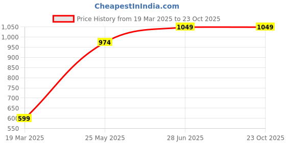 tatacliq.com Only Brown Cotton Regular Fit Top only Price History Graph from 19 Mar 2025 to 22 Oct 2025