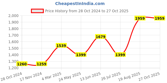 tatacliq.com Only Brown Cotton Relaxed Fit Shirt only Price History Graph from 28 Oct 2024 to 27 Oct 2025