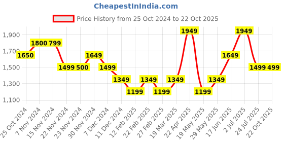 tatacliq.com Only Brown Cotton Self Design Shorts only Price History Graph from 25 Oct 2024 to 22 Oct 2025