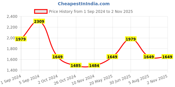 tatacliq.com Only Brown Cotton Straight Fit Mid Rise Pants only Price History Graph from 1 Sep 2024 to 2 Nov 2025