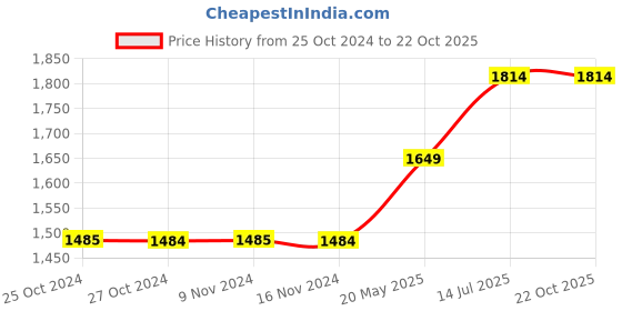 tatacliq.com Only Brown Cotton Straight Fit Mid Rise Pants only Price History Graph from 25 Oct 2024 to 22 Oct 2025