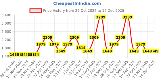 tatacliq.com Only Brown Cotton Straight Fit Mid Rise Pants only Price History Graph from 26 Oct 2024 to 14 Dec 2025