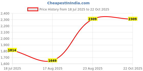 tatacliq.com Only Brown Cotton Straight Fit Mid Rise Pants only Price History Graph from 18 Jul 2025 to 21 Oct 2025