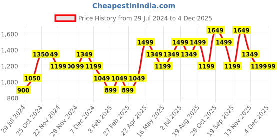 tatacliq.com Only Brown Embroidered Pants only Price History Graph from 29 Jul 2024 to 4 Dec 2025