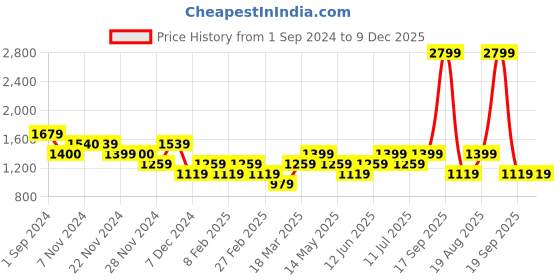 tatacliq.com Only Brown Floral Print Shirt only Price History Graph from 1 Sep 2024 to 9 Dec 2025