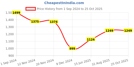 tatacliq.com Only Brown Floral Print Shorts only Price History Graph from 1 Sep 2024 to 25 Oct 2025