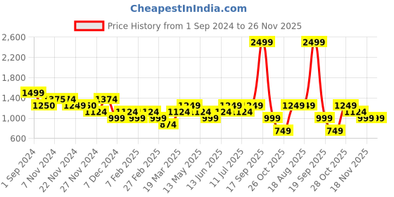 tatacliq.com Only Brown Floral Print Shorts only Price History Graph from 1 Sep 2024 to 26 Nov 2025