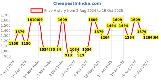 tatacliq.com Only Brown Graphic Print Hoodie only Price History Graph from 2 Aug 2024 to 17 Oct 2025