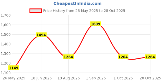 tatacliq.com Only Brown Graphic Print Hoodie only Price History Graph from 26 May 2025 to 27 Oct 2025