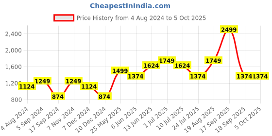 tatacliq.com Only Brown Graphic Print Sweatshirt only Price History Graph from 4 Aug 2024 to 4 Oct 2025