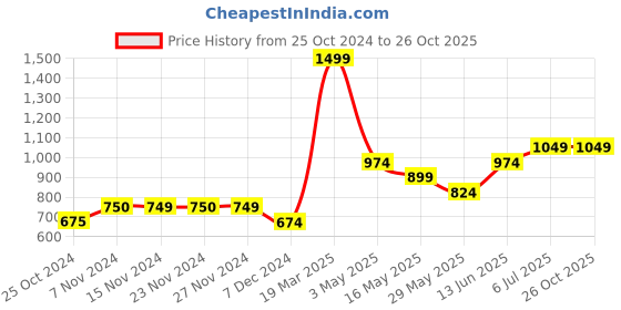 tatacliq.com Only Brown Graphic Print Sweatshirt only Price History Graph from 25 Oct 2024 to 26 Oct 2025