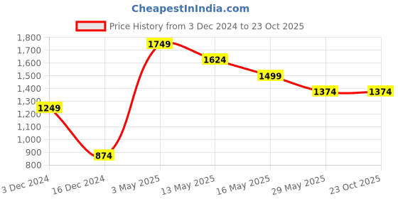 tatacliq.com Only Brown Graphic Print Sweatshirt only Price History Graph from 3 Dec 2024 to 23 Oct 2025