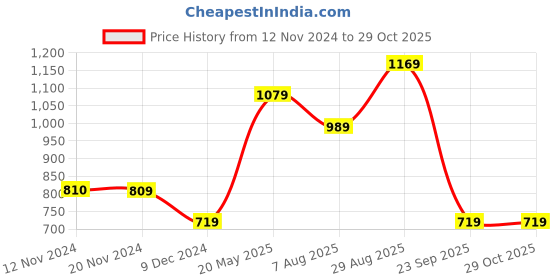 tatacliq.com Only Brown Graphic Print T-Shirt only Price History Graph from 12 Nov 2024 to 28 Oct 2025