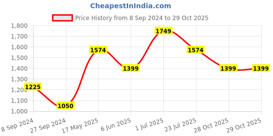 tatacliq.com Only Brown High Rise Leggings only Price History Graph from 8 Sep 2024 to 28 Oct 2025