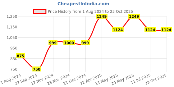 tatacliq.com Only Brown Mid Rise Pants only Price History Graph from 1 Aug 2024 to 23 Oct 2025