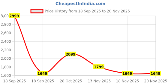 tatacliq.com Only Brown Polyester Solid Long Sleeves Shirt only Price History Graph from 18 Sep 2025 to 20 Nov 2025