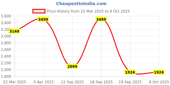 tatacliq.com Only Brown Print Pants only Price History Graph from 22 Mar 2025 to 7 Oct 2025