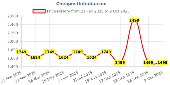 tatacliq.com Only Brown Print Top only Price History Graph from 21 Feb 2025 to 9 Oct 2025