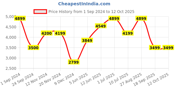 tatacliq.com Only Brown Printed Bomber Jacket only Price History Graph from 1 Sep 2024 to 12 Oct 2025