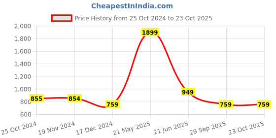 tatacliq.com Only Brown Printed Fit & Flare Dress only Price History Graph from 25 Oct 2024 to 23 Oct 2025