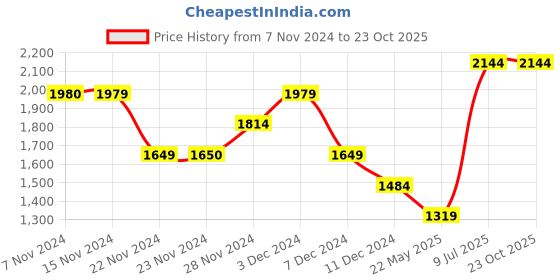 tatacliq.com Only Brown Printed Fit & Flare Dress only Price History Graph from 7 Nov 2024 to 23 Oct 2025
