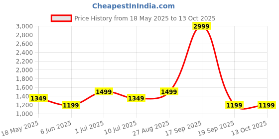 tatacliq.com Only Brown Printed Joggers only Price History Graph from 18 May 2025 to 13 Oct 2025