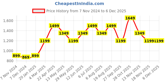 tatacliq.com Only Brown Printed Joggers only Price History Graph from 7 Nov 2024 to 5 Dec 2025